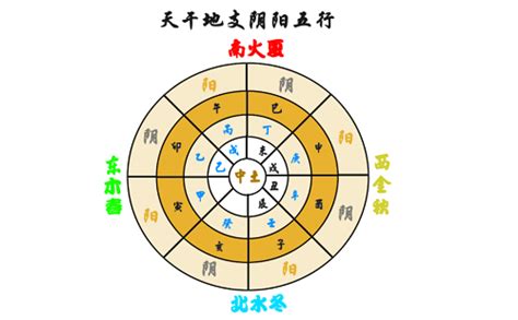 十天干五行|天干、地支、阴阳、五行、四时五方的关系表